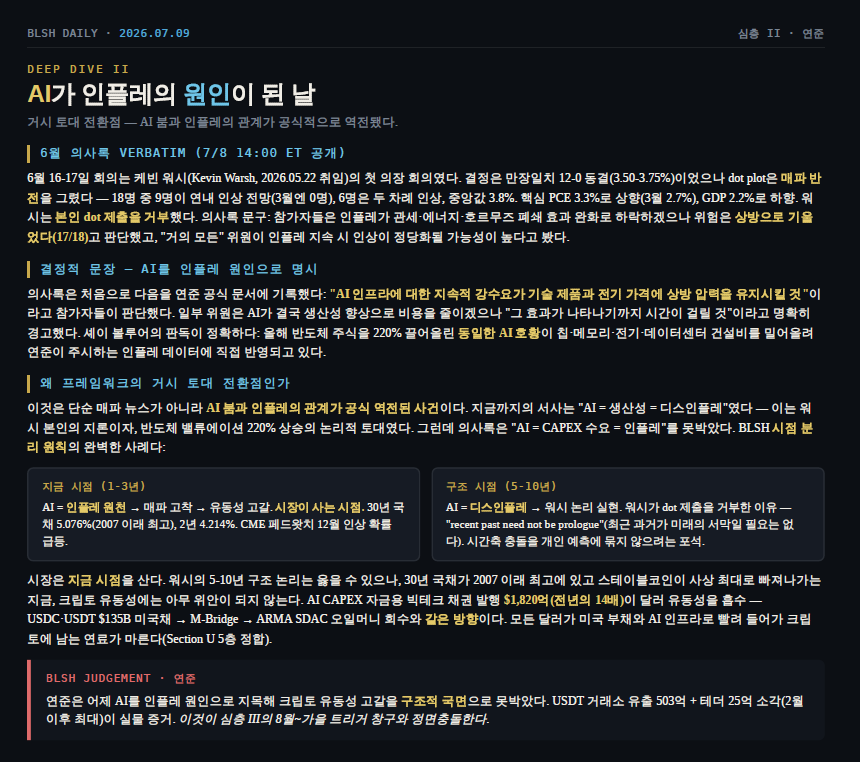 BLSH_IN's tweet photo. 6월 16-17일 회의는 케빈 워시(Kevin Warsh, 2026.05.22 취임)의 첫 의장 회의였다. 
결정은 만장일치 12-0 동결(3.50-3.75%)이었으나 dot plot은 매파 반전을 그렸다 — 18명 중 9명이 연내 인상 전망(3월엔 0명), 6명은 두 차례 인상, 중앙값 3.8%. 핵심 PCE 3.3%로 상향(3월 2.7%), GDP 2.2%로 하향. 
워시는 본인 dot 제출을 거부했다. 
의사록 문구: 참가자들은 인플레가 관세·에너지·호르무즈 폐쇄 효과 완화로 하락하겠으나 위험은 상방으로 기울
었다(17/18)고 판단했고, "거의 모든" 위원이 인플레 지속 시 인상이 정당화될 가능성이 높다고 봤다.

결정적 문장 — AI를 인플레 원인으로 명시
의사록은 처음으로 다음을 연준 공식 문서에 기록했다: "AI 인프라에 대한 지속적 강수요가 기술 제품과 전기 가격에 상방 압력을 유지시킬 것"이라고 참가자들이 판단했다. 

일부 위원은 AI가 결국 생산성 향상으로 비용을 줄이겠으나 "그 효과가 나타나기까지 시간이 걸릴 것"이라고 명확히
경고했다.

 셰이 볼루어의 판독이 정확하다: 올해 반도체 주식을 220% 끌어올린 동일한 AI 호황이 칩·메모리·전기·데이터센터 건설비를 밀어올려 연준이 주시하는 인플레 데이터에 직접 반영되고 있다.

왜 프레임워크의 거시 토대 전환점인가
이것은 단순 매파 뉴스가 아니라 AI 붐과 인플레의 관계가 공식 역전된 사건이다. 
지금까지의 서사는 "AI = 생산성 = 디스인플레"였다 — 이는 워시 본인의 지론이자, 반도체 밸류에이션 220% 상승의 논리적 토대였다. 그런데 의사록은 "AI = CAPEX 수요 = 인플레"를 못박았다. 

BLSH 시점 분리 원칙의 완벽한 사례다:
지금 시점 (1-3년)
AI = 인플레 원천 → 매파 고착 → 유동성 고갈. 시장이 사는 시점. 30년 국채 5.076%(2007 이래 최고), 2년 4.214%. CME 페드왓치 12월 인상 확률
급등.

구조 시점 (5-10년)
AI = 디스인플레 → 워시 논리 실현. 워시가 dot 제출을 거부한 이유 —"recent past need not be prologue"(최근 과거가 미래의 서막일 필요는 없다). 시간축 충돌을 개인 예측에 묶지 않으려는 포석.

시장은 지금 시점을 산다. 워시의 5-10년 구조 논리는 옳을 수 있으나, 30년 국채가 2007 이래 최고에 있고 스테이블코인이 사상 최대로 빠져나가는 지금, 크립토 유동성에는 아무 위안이 되지 않는다. 

AI CAPEX 자금용 빅테크 채권 발행 $1,820억(전년의 14배)이 달러 유동성을 흡수 —
USDC·USDT $135B 미국채 → M-Bridge → ARMA SDAC 오일머니 회수와 같은 방향이다. 모든 달러가 미국 부채와 AI 인프라로 빨려 들어가 크립토에 남는 연료가 마른다(Section U 5층 정합).

BLSH JUDGEMENT · 연준
연준은 어제 AI를 인플레 원인으로 지목해 크립토 유동성 고갈을 구조적 국면으로 못박았다. USDT 거래소 유출 503억 + 테더 25억 소각(2월이후 최대)이 실물 증거. 이것이 심층 III의 8월~가을 트리거 창구와 정면충돌한다.
BLSH