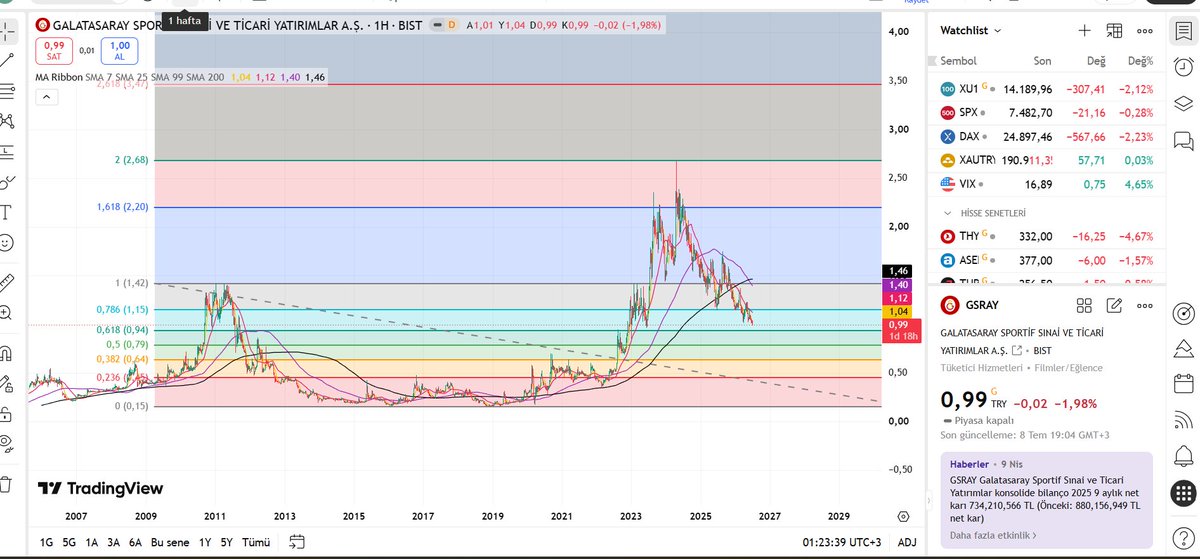 izmirkript45869's tweet photo. @AliCandanGs hisseniz gsray 2024 nisan ayında 2.70 lira 4 senedir şampiyonsunuz hisse bugün 1 lira desteğinide kırdı 0.99 kuruş ekonomik çöküş ayyuka çıkıyor 🤣 paralar suyunu çekip buharlaşıyor https://t.co/llMyubQ3Ri