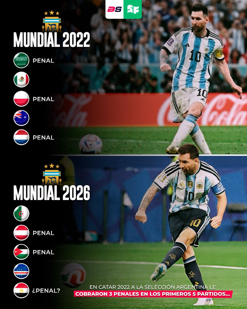 RealGOA7's tweet photo. Qatar 2022:

— 3 penales en los primeros 5 partidos, 5 totales en sus 7 partidos jugados.

Estados Unidos 2026:

— 3 penales en los primeros 5 partidos, de 5 totales por ahora.

Deberían pedirnos perdón durante 100 años por haber inventado el simplista apodo de "Penaldo". https://t.co/X8gRHlZSnn