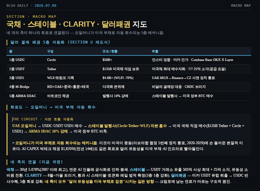 BLSH_IN's tweet photo. 회로도 — 오일머니 → 미국 부채 자동 회수
THE CIRCUIT · 자본 흐름 자동화

UAE 오일머니 → USDC·USDT·USD1 매수 → 스테이블 발행사(Circle·Tether·WLF) 자본 흡수 → 미국 국채 직접 매수($135B Tether + Circle +USD1) → ARMA SDAC 10% 강매 → 미국 정부 BTC 비축.

= 오일머니가 미국 부채로 자동 회수되는 메커니즘. 이것이 미국이 중동(아브라함 협정 5번째 정치 통로, 2020-2029)에 손 들어준 본질적 이유다. AI CAPEX 빅테크 채권 $1,820억(전년 14배)도 같은 회로로 달러 유동성을 미국 부채·AI 인프라로 빨아들인다.

네 축의 연결 (지금 국면)
국채 — 30년 5.076%(2007 이래 최고), 연준 AI 인플레 공식화로 인하 봉쇄. 스테이블 — USDT 거래소 유출 503억 사상 최대 + 25억 소각, 유동성 소비원 전환.
 CLARITY — 8월~가을 트리거, 통과 시 스테이블·토큰화 레일 법적 확정(3층·1층 강화). 달러패권 — 미카 USDT 유럽 퇴출 → USDC 반사수혜, 5층 회로 강화. 네 축이 모두 "달러 유동성을 미국 부채로 집중"시키는 같은 방향 — 크립토에 남는 연료가 마르는 구조적 원인.