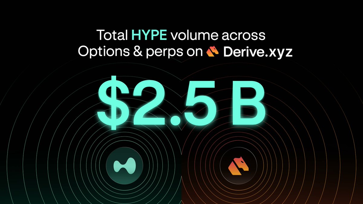 DeriveXYZ's tweet photo. It took us a couple years to reach our first billion in volume across BTC and ETH.

Now we’ve more than doubled that in 6 months with HYPE alone, with demand continuing to climb, onwards! https://t.co/c0EhmrmU16