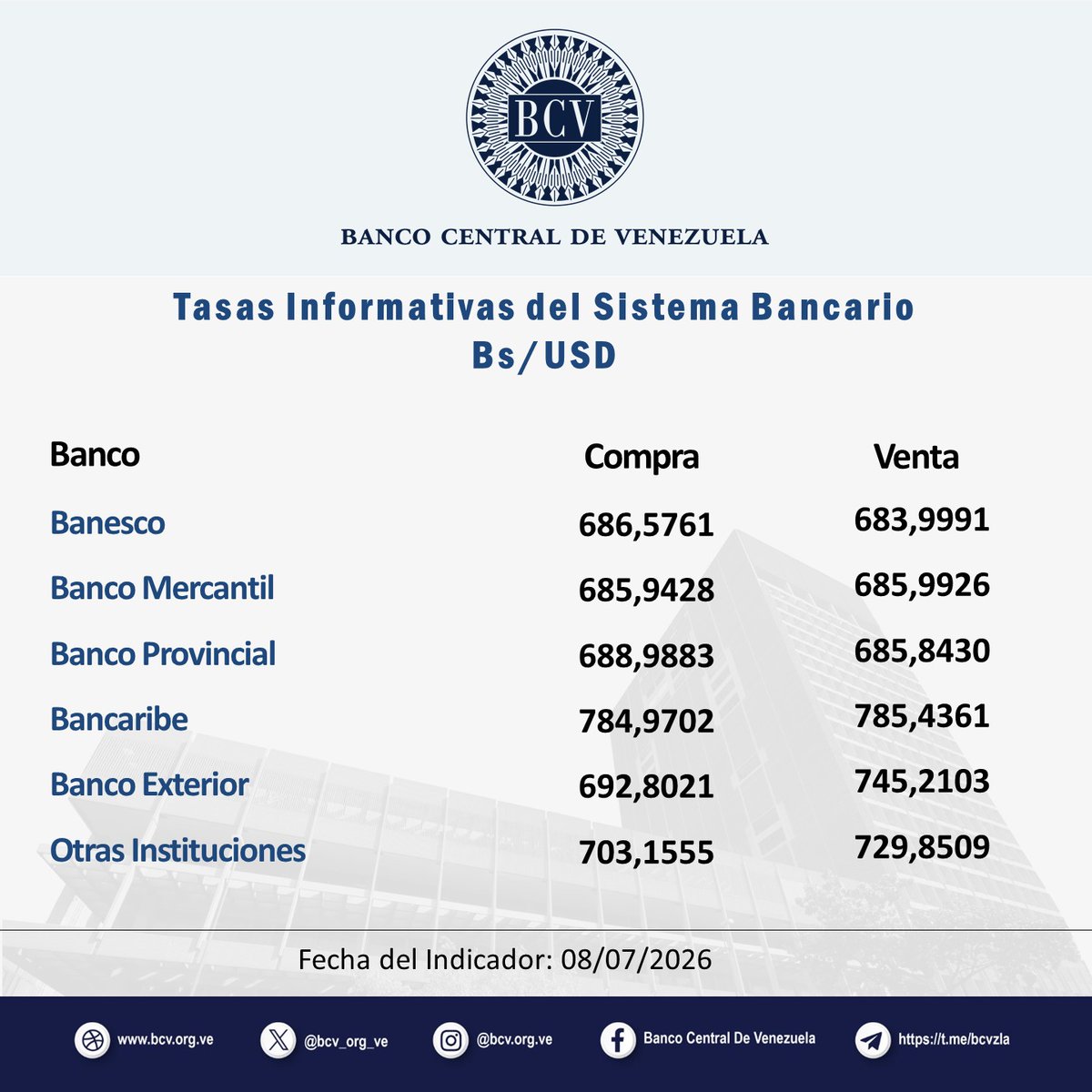 BCV_ORG_VE's tweet photo. Atención🔵|| El tipo de cambio publicado por el BCV es el promedio ponderado de las operaciones de las mesas de cambio de las instituciones bancarias. Al cierre de la jornada del día Miércoles 08-07-2026, los resultados son:

#MercadoCambiario #BCV🇻🇪 https://t.co/mkaQA8j7y8