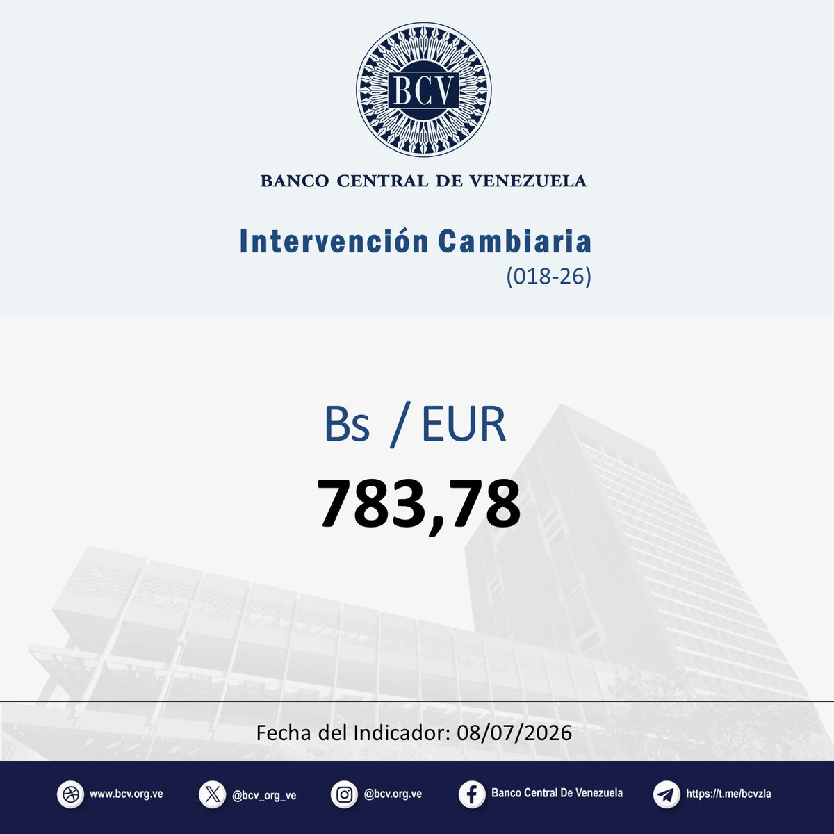 BCV_ORG_VE's tweet photo. Atención🔵|| El tipo de cambio publicado por el BCV es el promedio ponderado de las operaciones de las mesas de cambio de las instituciones bancarias. Al cierre de la jornada del día Miércoles 08-07-2026, los resultados son:

#MercadoCambiario #BCV🇻🇪 https://t.co/mkaQA8j7y8