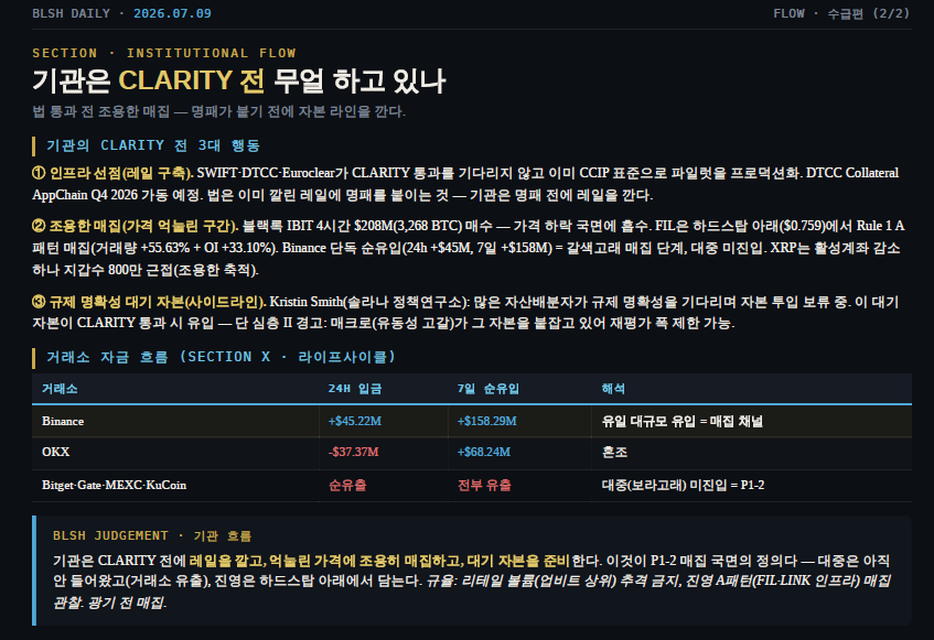 BLSH_IN's tweet photo. S E C T I O N · I N S T I T U T I O N A L F L O W
기관은 CLARITY 전 무얼 하고 있나

법 통과 전 조용한 매집 — 명패가 붙기 전에 자본 라인을 깐다.

기관의 CLARITY 전 3대 행동
① 인프라 선점(레일 구축). SWIFT·DTCC·Euroclear가 CLARITY 통과를 기다리지 않고 이미 CCIP 표준으로 파일럿을 프로덕션화. DTCC Collateral AppChain Q4 2026 가동 예정. 법은 이미 깔린 레일에 명패를 붙이는 것 — 기관은 명패 전에 레일을 깐다.

② 조용한 매집(가격 억눌린 구간). 블랙록 IBIT 4시간 $208M(3,268 BTC) 매수 — 가격 하락 국면에 흡수. FIL은 하드스탑 아래($0.759)에서 Rule 1 A
패턴 매집(거래량 +55.63% + OI +33.10%). Binance 단독 순유입(24h +$45M, 7일 +$158M) = 갈색고래 매집 단계, 대중 미진입. XRP는 활성계좌 감소
하나 지갑수 800만 근접(조용한 축적).

③ 규제 명확성 대기 자본(사이드라인). Kristin Smith(솔라나 정책연구소): 많은 자산배분자가 규제 명확성을 기다리며 자본 투입 보류 중. 이 대기
자본이 CLARITY 통과 시 유입 — 단 심층 II 경고: 매크로(유동성 고갈)가 그 자본을 붙잡고 있어 재평가 폭 제한 가능.