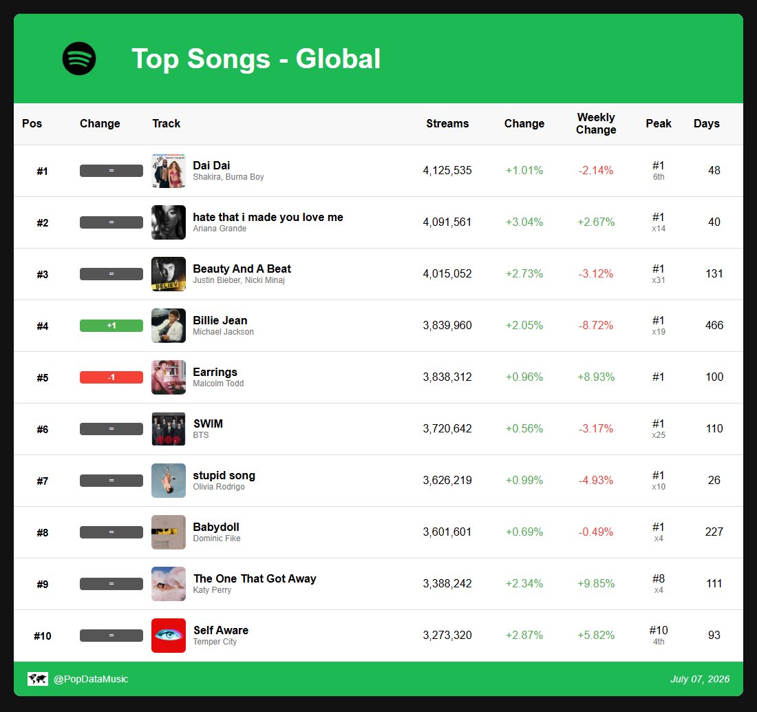 spotify_data's tweet photo. Top 10 songs on global Spotify: (Jul. 7, 2026): https://t.co/jhQOPHVEgW