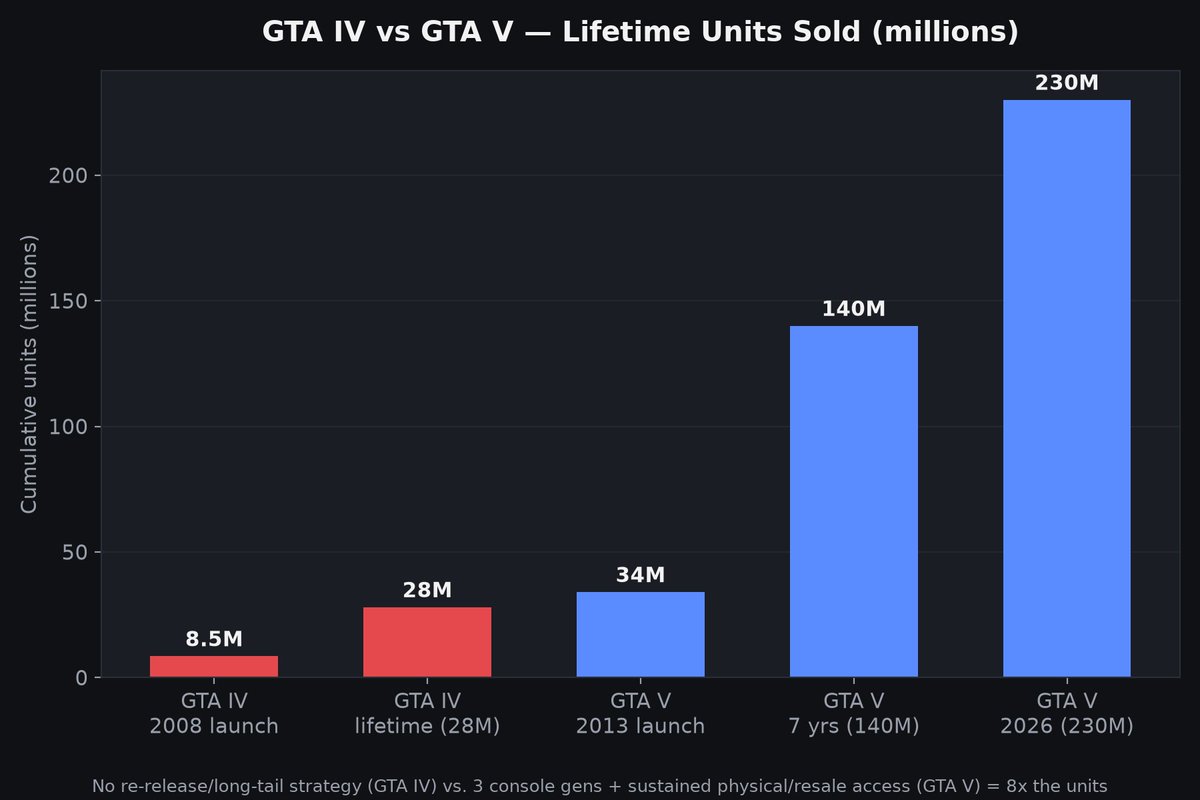LumerianW's tweet photo. @ScottTheWoz @Sony @2K @GTAVI_Countdown  I am not an economical person but I did use basic information and came up with a reason why you should not go disc free. https://t.co/qw5TAAfVZJ