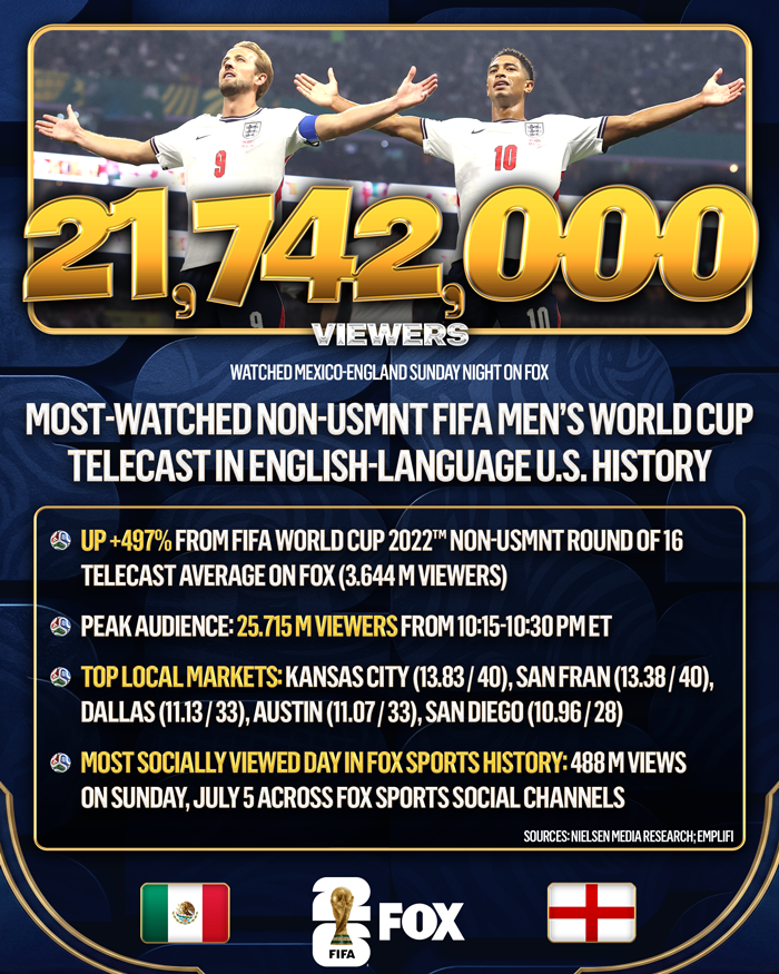 FOXSportsPR's tweet photo. WONDER WHOA! 🦁🦁🦁

Mexico vs. England delivered a Sunday night soccer spectacular on FOX - roaring into the record books as the NEW most-watched non-USMNT FIFA Men’s World Cup telecast in English-language U.S. history with 21,742,000 viewers. 🏆⚽️📺 https://t.co/UKQUrmyuEa