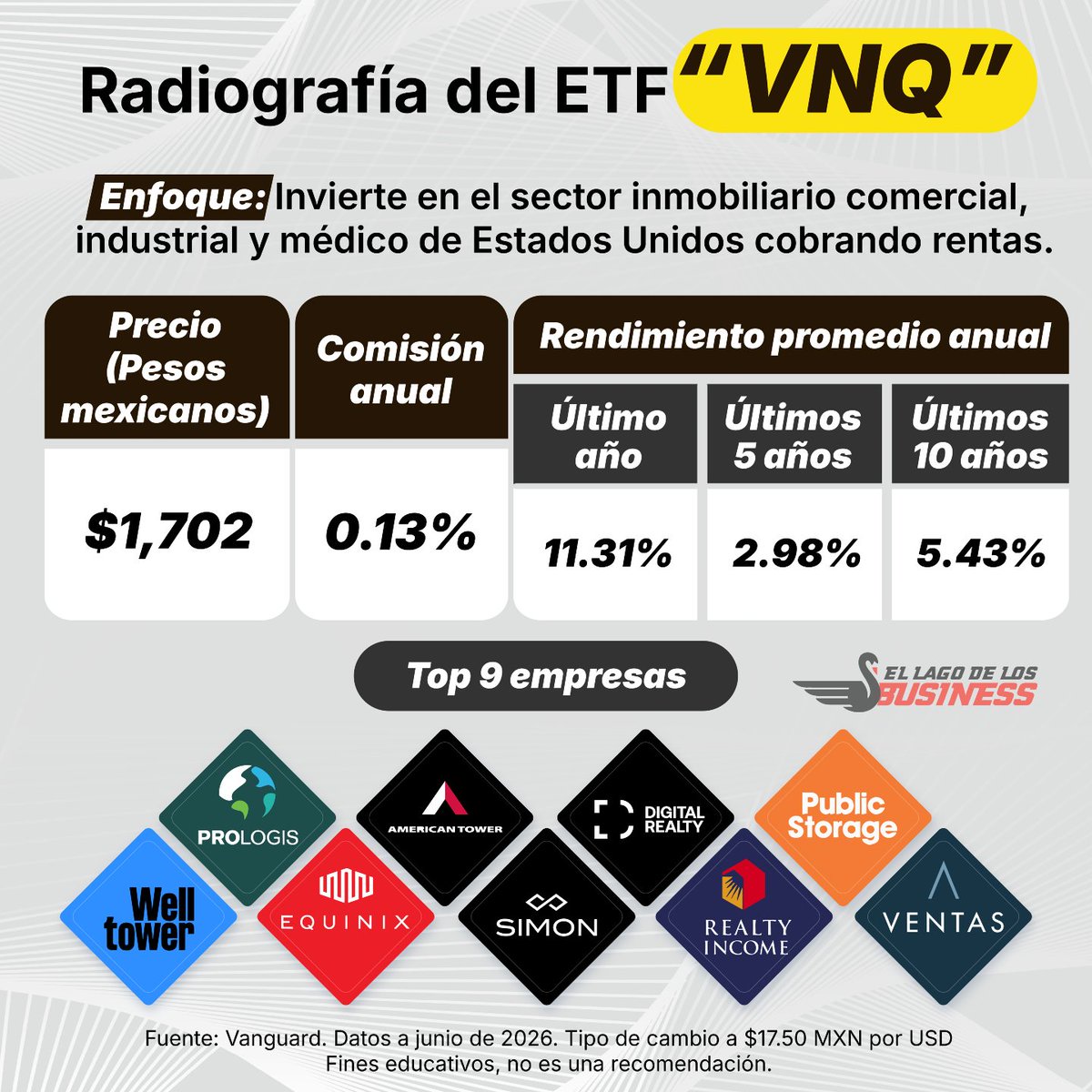 LagoBusiness's tweet photo. 🏙️ ¿Qué hay detrás del etf VNQ?

Este fondo invierte en el sector inmobiliario de Estados Unidos, incluyendo propiedades comerciales, industriales y médicas que generan ingresos por rentas. Puede ser una forma de exponerse a bienes raíces. Recuerda analizar a detalle sus rendimientos, costos y riesgos.

Fines educativos, no es una recomendación.