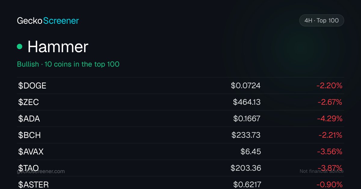 geckoscreener's tweet photo. 🟢 Hammer forming on 11 of the top 100 coins · 4H
$DOGE #ZEC #ADA #BCH #AVAX #TAO
📊 Full 4H screener + more patterns on GeckoScreener
⚠️ NFA · DYOR
#crypto #GeckoScreener https://t.co/xKKjbkpG85