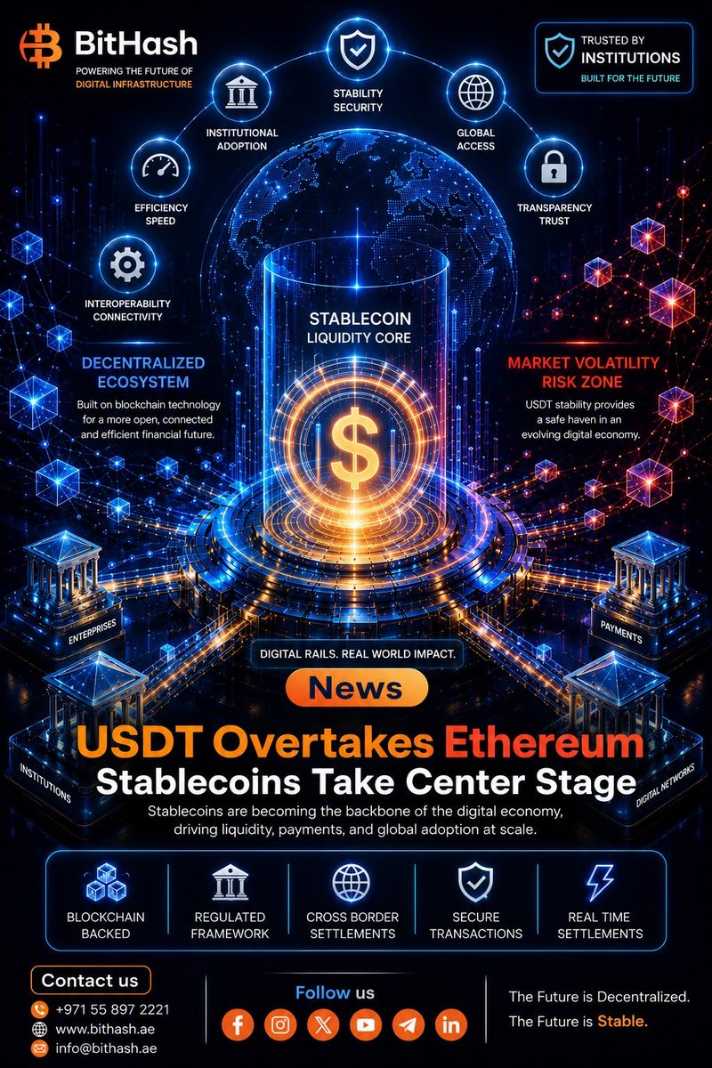 bithash_ae's tweet photo. 🚨 BitHash News | USDT Surpasses Ethereum by Market Cap 📈

A major milestone has reshaped the digital asset market.

For the first time, Tether (USDT) has surpassed Ethereum in total market capitalization, highlighting the growing demand for stability during periods of market uncertainty. 🌍💰

⚡ USDT market cap exceeds ~$186B
📉 Ethereum market value falls below ~$185B
🪙 Stablecoin adoption continues accelerating
🌐 Liquidity and capital preservation take center stage

💡 This is more than just a market statistic.

Stablecoins are rapidly evolving into the backbone of the digital economy—powering:

💸 Cross-border payments
🏦 Institutional settlements
🌍 Global money transfers
⚡ Instant blockchain transactions
🔗 Real-world financial infrastructure

While Ethereum remains one of the world’s leading blockchain networks with strong long-term institutional adoption, the rise of USDT reflects an important shift:

🛡️ When markets become volatile, investors increasingly prioritize stability, liquidity, and capital preservation.

The future of digital finance isn’t just about innovation—it’s about building trusted financial infrastructure. 🚀

📖 Read the full analysis:
👉 https://t.co/ku9gfcBHrW

🌐 https://t.co/H1ma3PNNVy
📞 +971 55 897 2221 | +971 58 572 2898
📧 info@bithash.ae

#BitHash 🚀 #BitHashNews 📰 #USDT 💵 #Tether #Ethereum ⚡ #Stablecoins 🪙 #CryptoNews 🌍 #Blockchain 🔗 #DigitalAssets 💻 #Web3 🌐 #InstitutionalCrypto 🏦 #CrossBorderPayments 💸 #FutureOfFinance 🚀 #CryptoMarkets 📈 #FinTech #DigitalInfrastructure #CryptoInnovation #FinancialInfrastructure #UAECrypto 🇦🇪