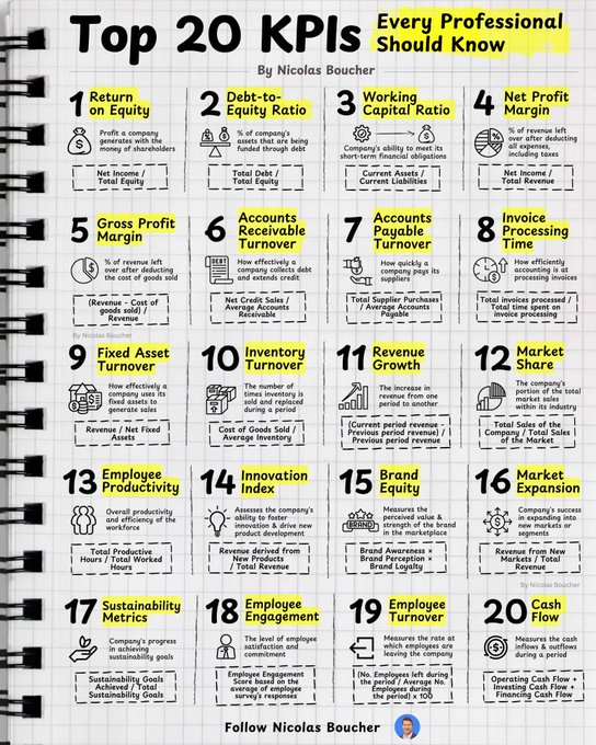 Nobility_99's tweet photo. Top 20 KPIs you must know! https://t.co/rwmFYhiVTe #analyticstool #businessanalytics #KPI #metrics https://t.co/QkMnb7IHuC