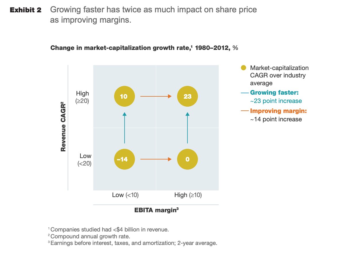 kk_fss's tweet photo. تبغى ترفع قيمة شركتك؟ ركز على النمو! 🚀

دراسة لـ McKinsey كشفت أن زيادة معدلات نمو الإيرادات ترفع قيمة شركتك السوقية بـ "الضعف" مقارنة بما تحققه لو ركزت فقط على تحسين هوامش الربح! 

كيف ؟

تحليل ضخم شمل آلاف الشركات، الأرقام تقول : 👇

🔹 تسريع نمو المبيعات (الإيرادات): يقفز بتقييم شركتك السوقي للضعف تقريباً 🚀. 

🔸 تقليل التكاليف (لتحسين هامش الربح): يرفع من قيمة الشركة، لكن بتأثير محدود وأضعف بكثير 📉.

باختصار: التحكم في التكاليف أمر مهم ، لكن النمو السريع هو المحرك الأهم الي يضاعف التقييمات ويخلق القيمة الحقيقية لشركتك اكثر من لو وضعت جهدك في تحقيق الربحية .