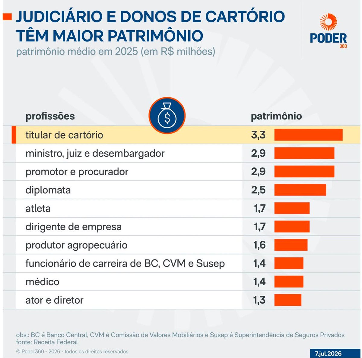 bmusa's tweet photo. Os 4 primeiros dependem dos impostos pagos por quem produz e que é constantemente demonizado por um governo perdulário e arcaico

Uma mentalidade marxista apodrecida que nos mantem pobres e atrasados https://t.co/vwT401GRZR