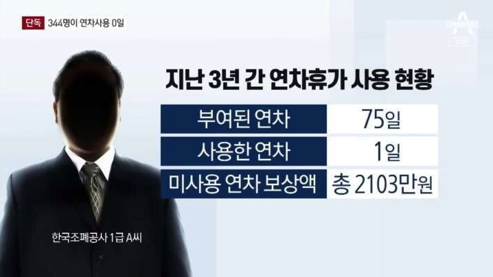 Familiy_LEE's tweet photo. 전직원이 연차를 쓰지 않는 한국조폐공사

3년간 미사용 연차 보상액이 무려 2103만원이기 때문.
보상액으로 1년에 700만원정도 받는 꼴이네요.

병가 6일을 진단서 없이 쓸 수 있기에, 연차를 안쓰고 병가를 쓴다고 합니다. https://t.co/a8yBPxqrGM
