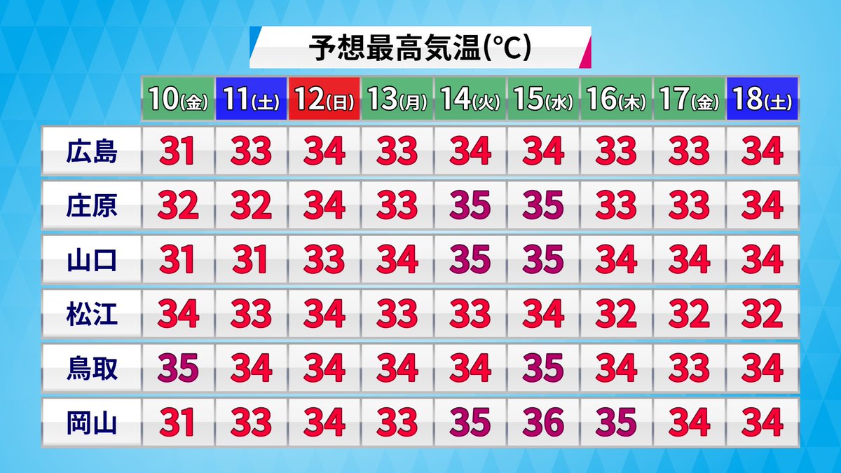 kkatsumaru's tweet photo. おはようございます🌞

中国地方は
▼今曇ってるところもだんだん日差し
▼日本海側で35℃に迫る🫠
   島根県に中国地方で今季初の
   熱中症警戒アラート🚨
▼しばらく晴れつづき＆暑さつづく

今日も熱帯夜🐠だった所が。寝不足は熱中症の大敵。
体調を整えながら元気でお過ごしください🍀 https://t.co/6nixIsUUnw