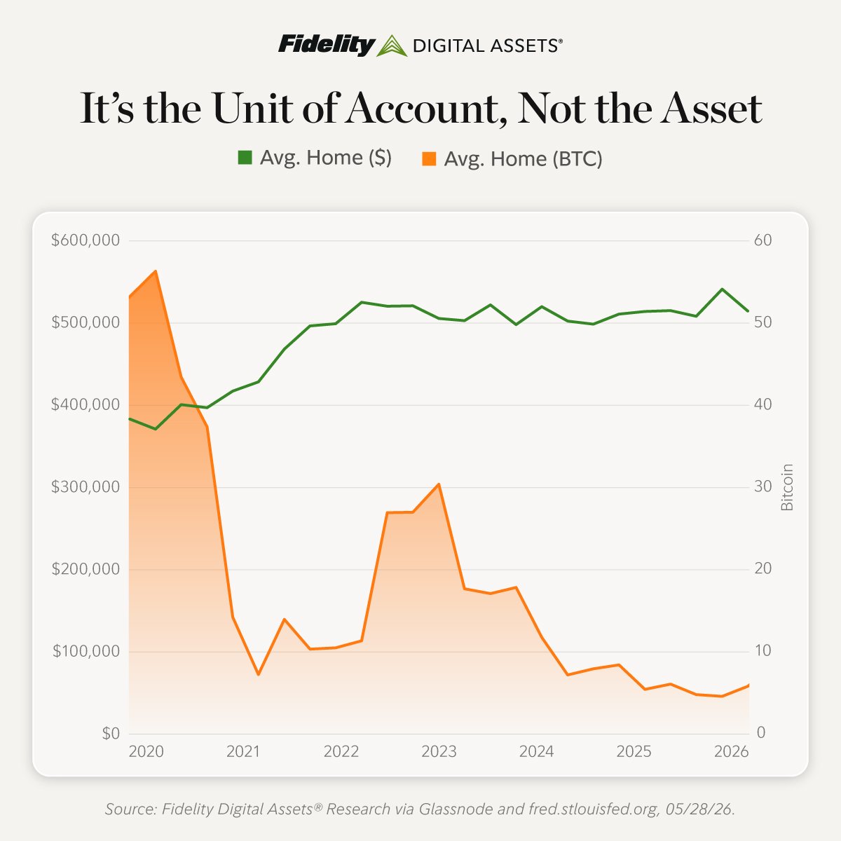 Crypto_Briefing's tweet photo. 🚀 NEW: Fidelity Digital Assets reports the average U.S. home price has risen $100,000 since 2020 — but when priced in Bitcoin, the cost of homes has declined 10x. https://t.co/gTrjWzWQ9S