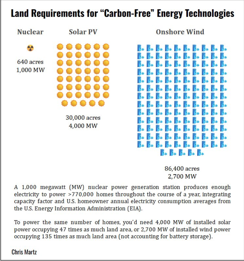 wxbywilliams's tweet photo. @SenatorHarckham "Setting the record straight?" Commercial solar is intermittent, unreliable and requires backup via natural gas, etc. Upstate winters are cloudy and snowy and the days are short making solar a lousy option. It's expensive, land intensive &amp; requires heavy metals and big subsidies. https://t.co/mt2WqMucdn