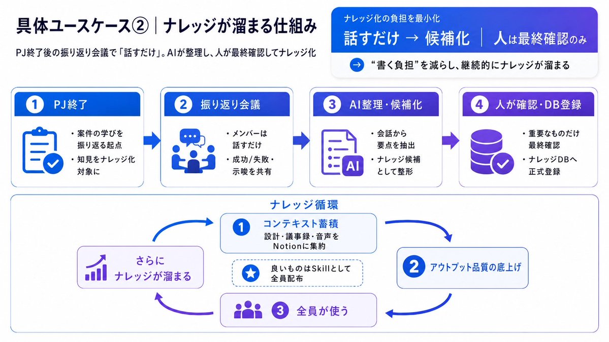 crohack_oshima's tweet photo. 組織のナレッジ蓄積が続かない最大の理由は、"書く負担"が全部人に乗っているから。振り返りを「ちゃんと書いて」と頼んだ瞬間、進まない。

だからうちは「話すだけで溜まる」仕組みに変えた。

①PJ終了を起点に振り返り会議をやる
②メンバーは話すだけ（成功・失敗・示唆を口頭で共有）
③AIが会話から要点を抽出し、ナレッジ候補として整形
④人は重要なものだけ最終確認して、ナレッジDBに正式登録
人がやるのは「書く」ではなく「最終確認」だけ。書く負担を限界まで削ると、蓄積は勝手に回り始める。

そして溜まったコンテキストがアウトプット品質を底上げし、エージェントやSkillにも組み込まれていくと成果に繋がる。
理想はアウトプットから逆算したナレッジ蓄積だけど、まずは話して同じ場所に貯めておく所から開始しても、AI時代は後から一定どうにか出来る。