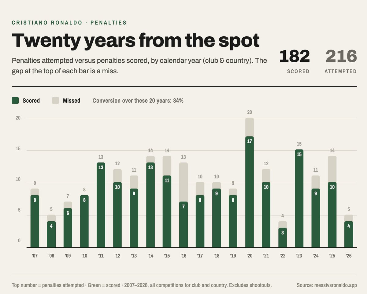 JeronimoCFC's tweet photo. Cristiano Ronaldo's penalties over the past 20 years - 84% conversion. https://t.co/49EDkiKF06