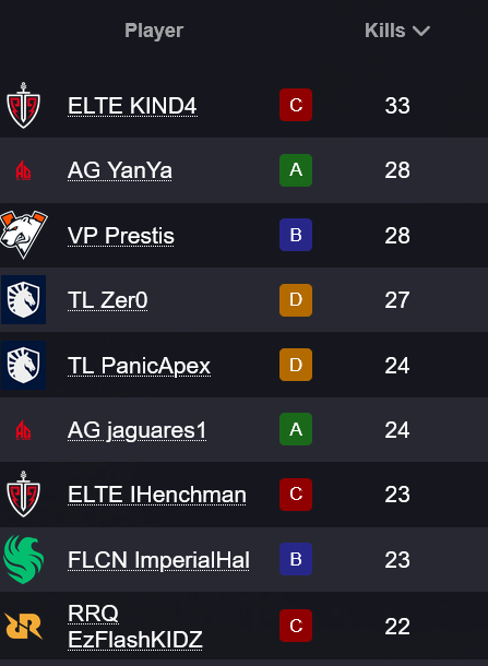 _ApexStatus's tweet photo. EWC Kill leaderboards after Day 1 and 2

🥇@KlND4_ - 33
🥈@YanyaMx - 28
🥈@PrestisX - 28
🥉@Zer0OCE - 27 https://t.co/r6RtzKzcH3