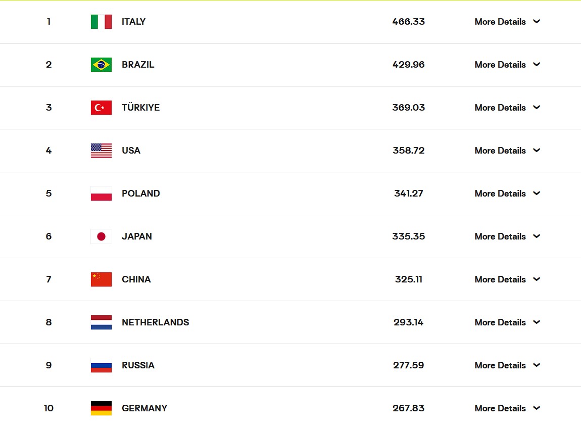 dly_volleyball's tweet photo. 🚨 BREAKING

Setelah IOC mencabut ban, Rusia telah kembali berada di ranking dunia FIVB. 🇷🇺

Men's: ranking 2
Women's: ranking 9

Monster itu kembali 😱 https://t.co/cevnezhjtp