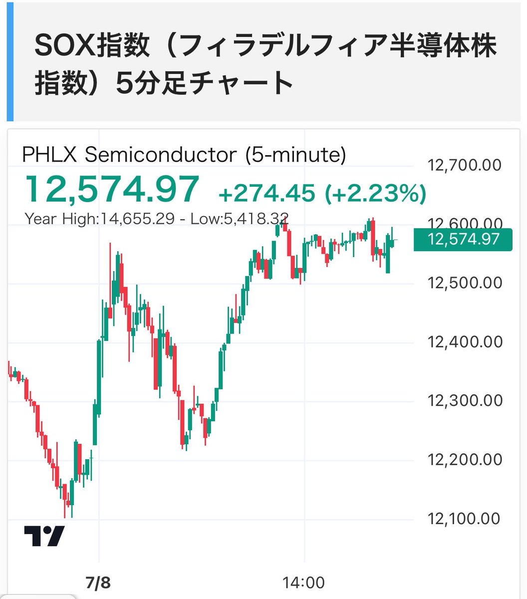 milatomix7's tweet photo. ソックス指数。
2.23%上昇
日経平均株価も上昇しそう。 https://t.co/yeK1r3zOqq