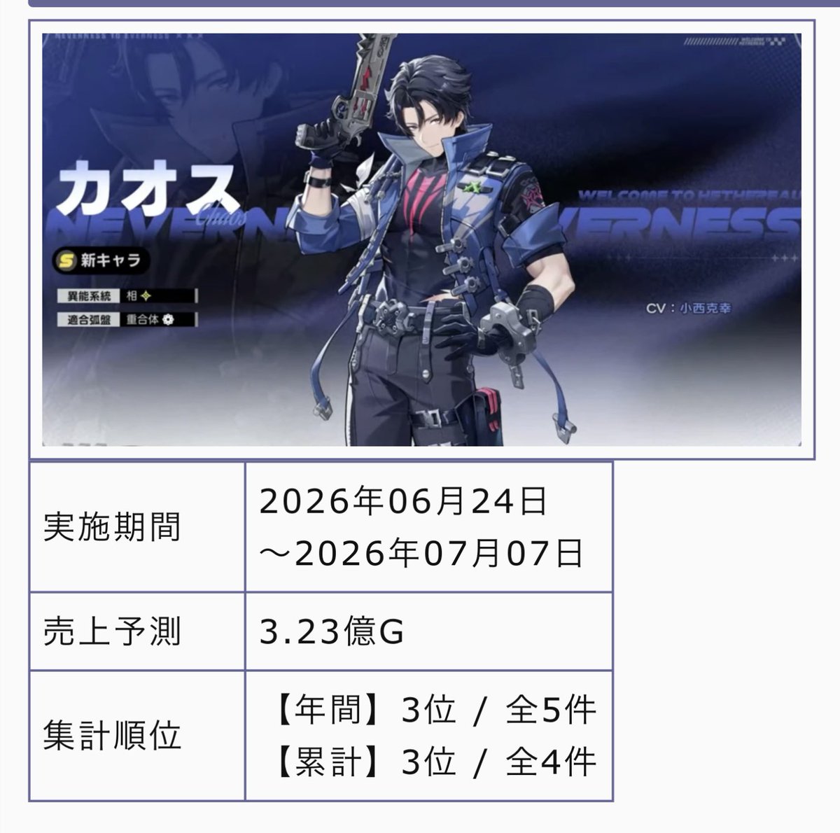 CocoMitta's tweet photo. [JP sales] Seems like there r still people who believed Chaos was the worst selling character in NTE so I had to. 
Bro has 
-No purchasable outfits
-14 day run only
-less purchasable packs 
-looks like an npc, according to many ppl
-Yet ppl still spend on him🤔
#nte https://t.co/GBlUTq85Jb