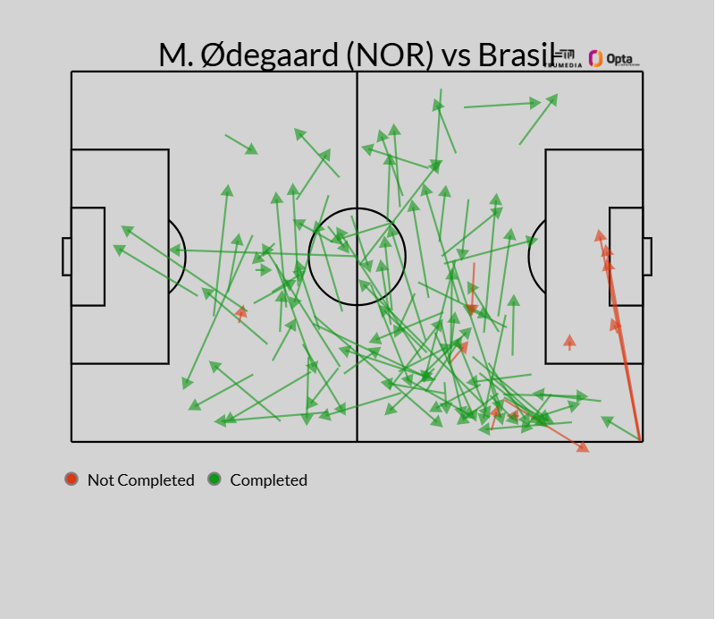 lbertozzi's tweet photo. Contra o Brasil, Noruega foi a única seleção nas oitavas com dois jogadores completando 100+ passes: Sander Berge (117/119) e Martin Ødegaard (101/109).

📸 ESPN/Trumedia https://t.co/sqpcTM1o3E
