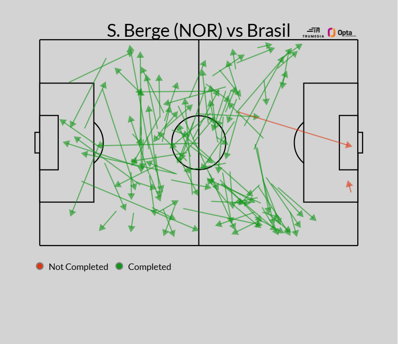 lbertozzi's tweet photo. Contra o Brasil, Noruega foi a única seleção nas oitavas com dois jogadores completando 100+ passes: Sander Berge (117/119) e Martin Ødegaard (101/109).

📸 ESPN/Trumedia https://t.co/sqpcTM1o3E
