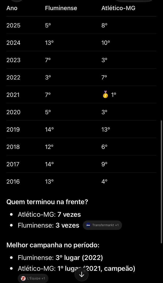 noghoshi's tweet photo. @crazyforkaiser td bem, se meu time tivesse tendo uma ótima fase eu estaria flnd merda q nem tu msm, ainda mais se fosse pequeno q nem o seu

ta aí pra vc vê qual time tem mais teor competitivo nos últimos 10 anos, dps tu me fala oq acha https://t.co/XhWYoBe6Pz