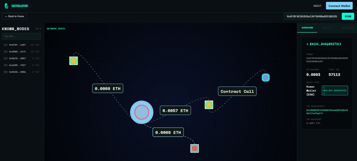 Catculator_IO's tweet photo. Block explorers give you walls of text. Catculator gives you visual intelligence.  
In this scan: 
Automatically flagged a suspected MEV Bot (57k+ total TXs) and mapped its recent ETH extraction routes from the last 7 days.  
#BuildOnBase #Web3 #Base https://t.co/TXvJ3mMzaG