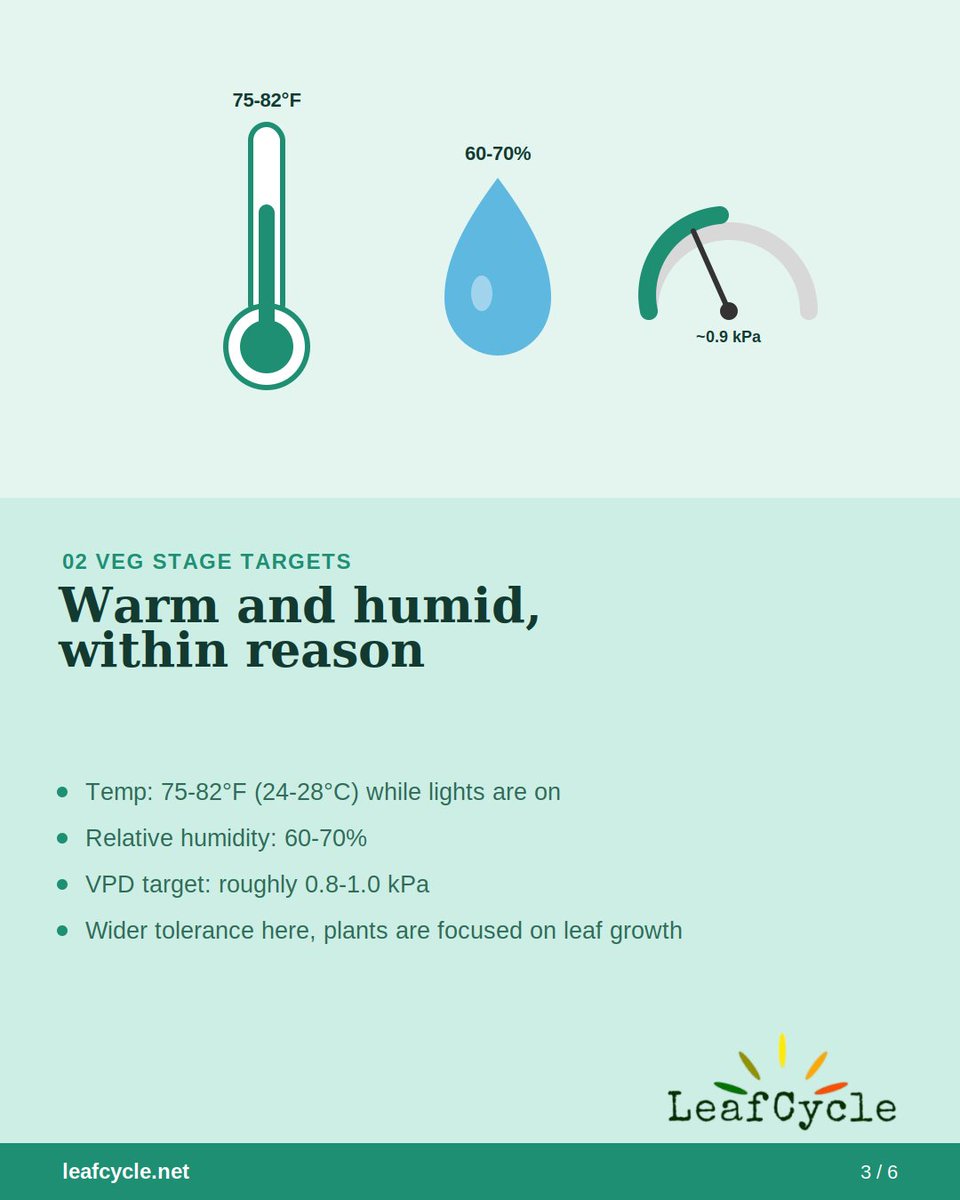 SamuelSmartG's tweet photo. 🌡️💧 Temp, humidity, and VPD explained.
If you've ever stared at your grow tent controller wondering why your plants look stressed even though the humidity "looks fine," VPD is probably the missing piece.

Swipe through for a quick breakdown: https://t.co/gQwyAX6V3P