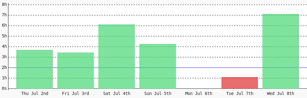 adeyanjuteslim's tweet photo. Today I coded 7 hrs 6 mins towards my @WakaTime goal of coding 2 hrs per day ✔️ https://t.co/oOpfreHOHg https://t.co/E0eyCovxA7