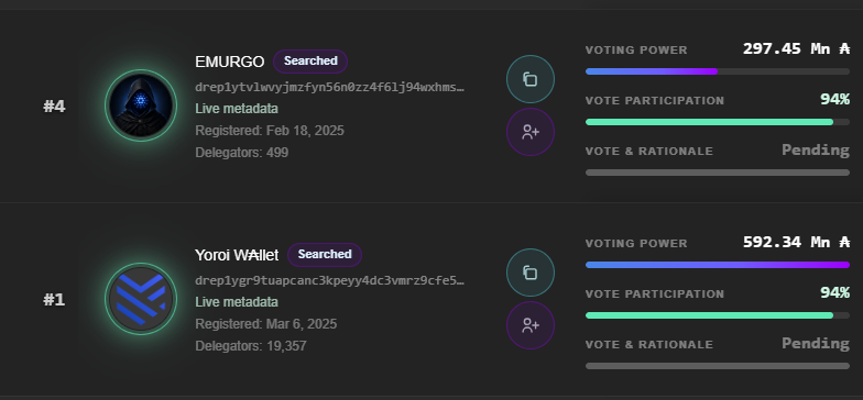 Cardano_Will's tweet photo. I wonder what this will mean for the @emurgo_io  and @YoroiWallet DRep accounts. They have a combined nearly 890M ADA voting weight - 16.7% of the current 'Voting ADA'. 

I would be glad to see this somewhat dispersed across DReps.

My DRep ID:
drep1ytuufvd6maykgfcp20fxgpx7g6a9z2suchqehfejwdsx8cgpx80yg

https://t.co/XHygwlVPa5