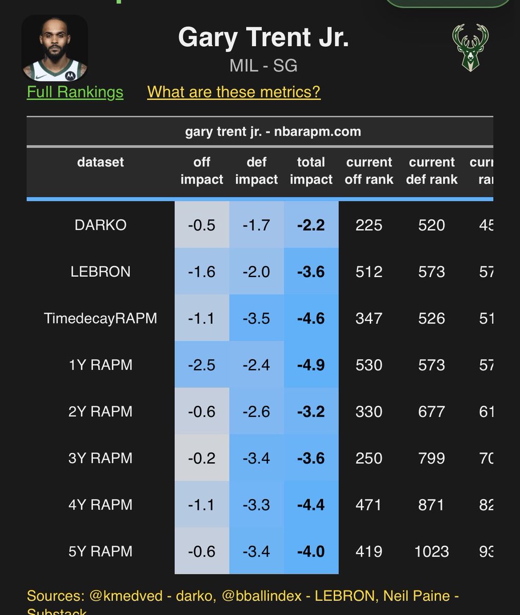 redcrayon27's tweet photo. @Bucks_Breakdown It’s no AJ Green or Gary Trent on ball brilliance but hey https://t.co/SpYXkYvC55
