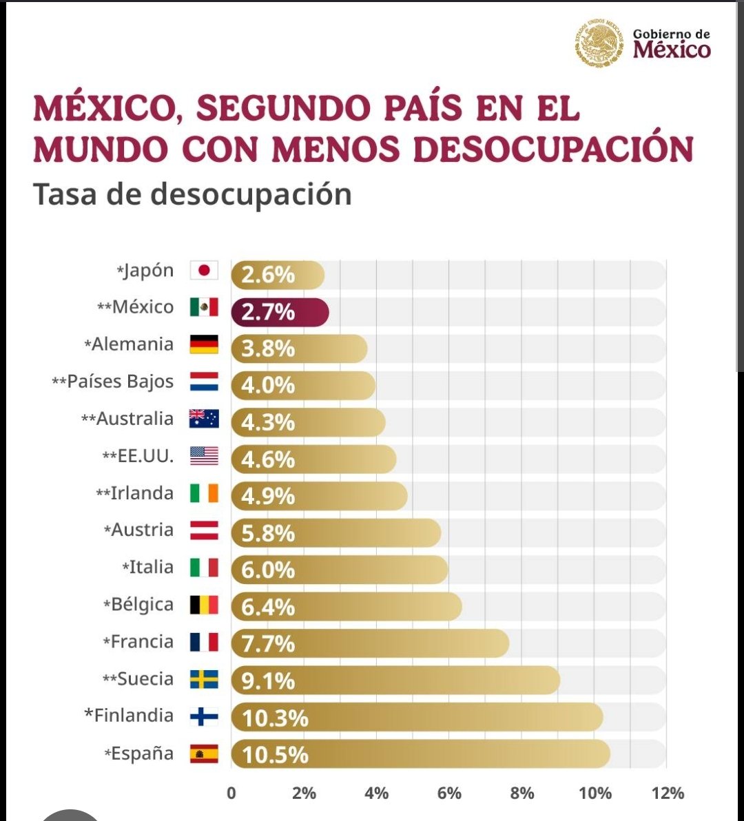 yoreptil's tweet photo. @IslamNewells @eldiariodedross Deben ser las  cifras oficiales, también en México dice nuestro gobierno que tenemos menos desempleados que en Finlandia y somos de los más felices del mundo. Los políticos y sus historias fantásticas. https://t.co/FYE3TyDmxI