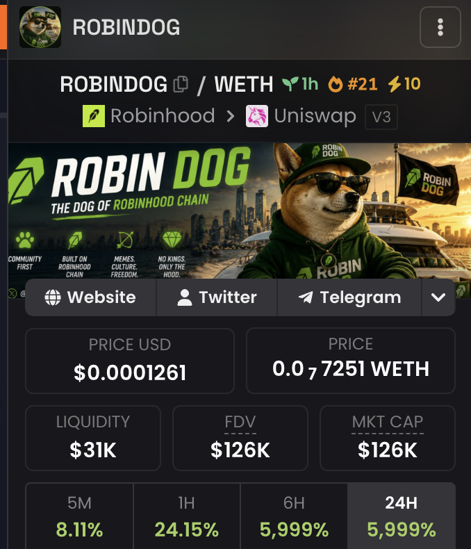 robindog_hood's tweet photo. the Hood is waking up.  
#21 trending on Robinhood 
Dexscreener paid &amp; boosted 🔥
$100K+ cracked they ignored the missing chapter.  
now everyone is finding the dog.  
every chain gets one.  

$ROBINDOG 🏹 https://t.co/QSi8WSoDKC