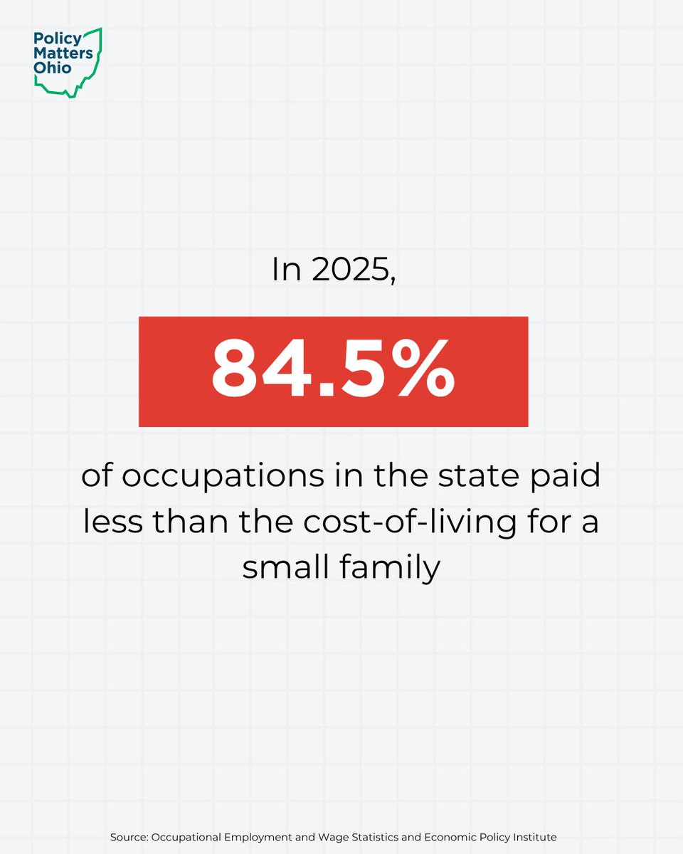 PolicyMattersOH's tweet photo. Four of the 10 most common occupations in the state paid so little last year that the median worker would qualify for food assistance. Ohioans in just those four occupations make up 9.2% of the jobs across the state!

How does your local metro measure up?

https://t.co/igG6SpXZWc https://t.co/TMKTR6LOlp