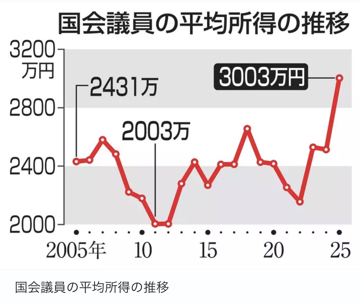 Gian_Support's tweet photo. 国民の実質賃金は下がり続け、
生活は苦しくなる一方。

なのに国会議員の報酬や
期末手当は過去最高水準へ。

一般企業の業績に関係なく、
自らの手で給料を上げる
法律を通せる歪んだ仕組み。

まず痛みを伴うべきなのは、
増税を強いる権力者のはずだ。 https://t.co/04aCxcSV2C