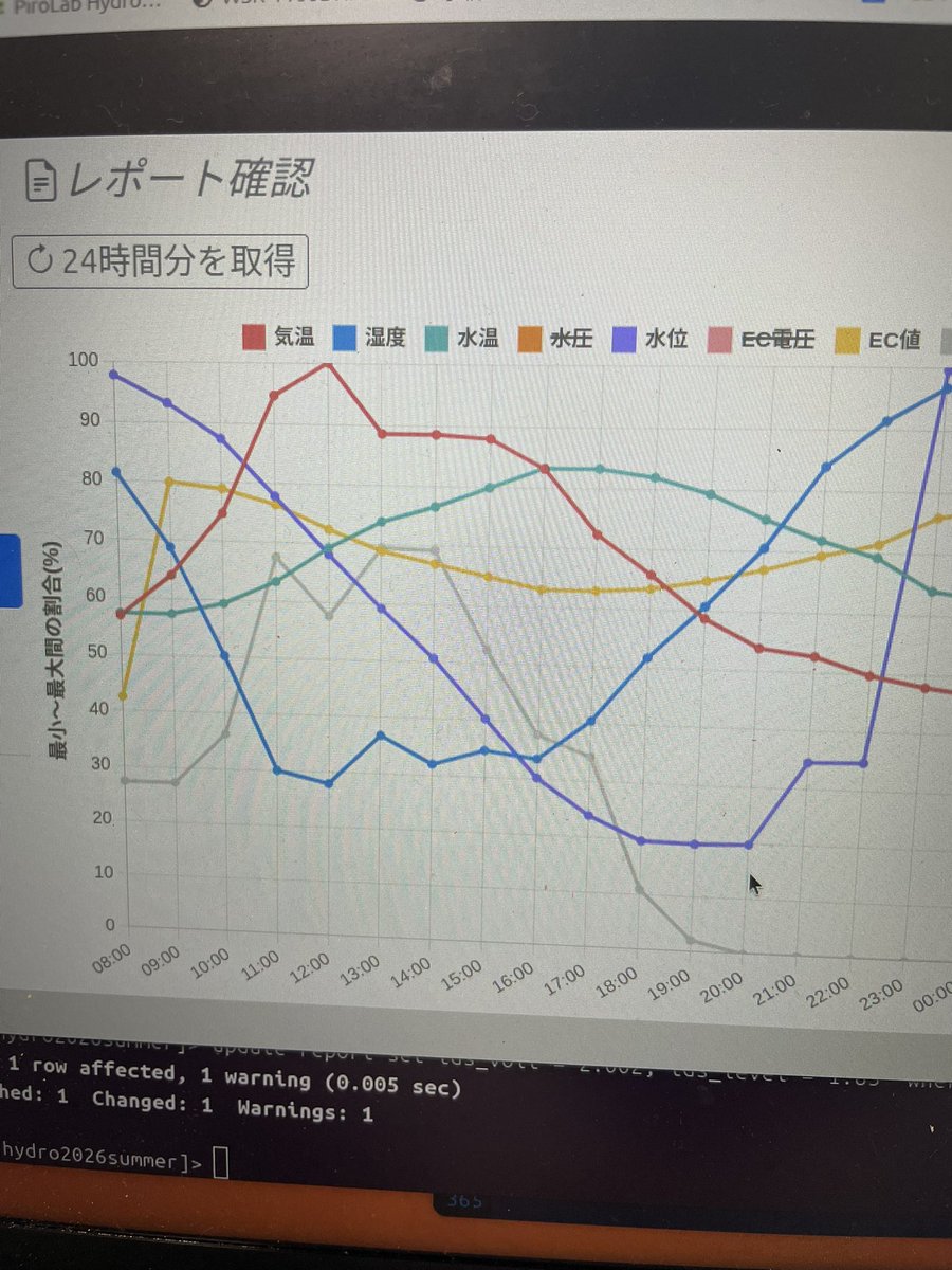 piroyuki6's tweet photo. 実家の温室トマトの方は水道直結の水漏れ事故が頻発💦この前作ったグラフから1日でタンクの水80%なくなることが分かりました。紫の線。サブタンク合わせても、トラブル発生したら放っておけるのは2日まで🥲
 #水耕栽培 #家庭菜園 #RaspberryPi https://t.co/1mopKjqmFp
