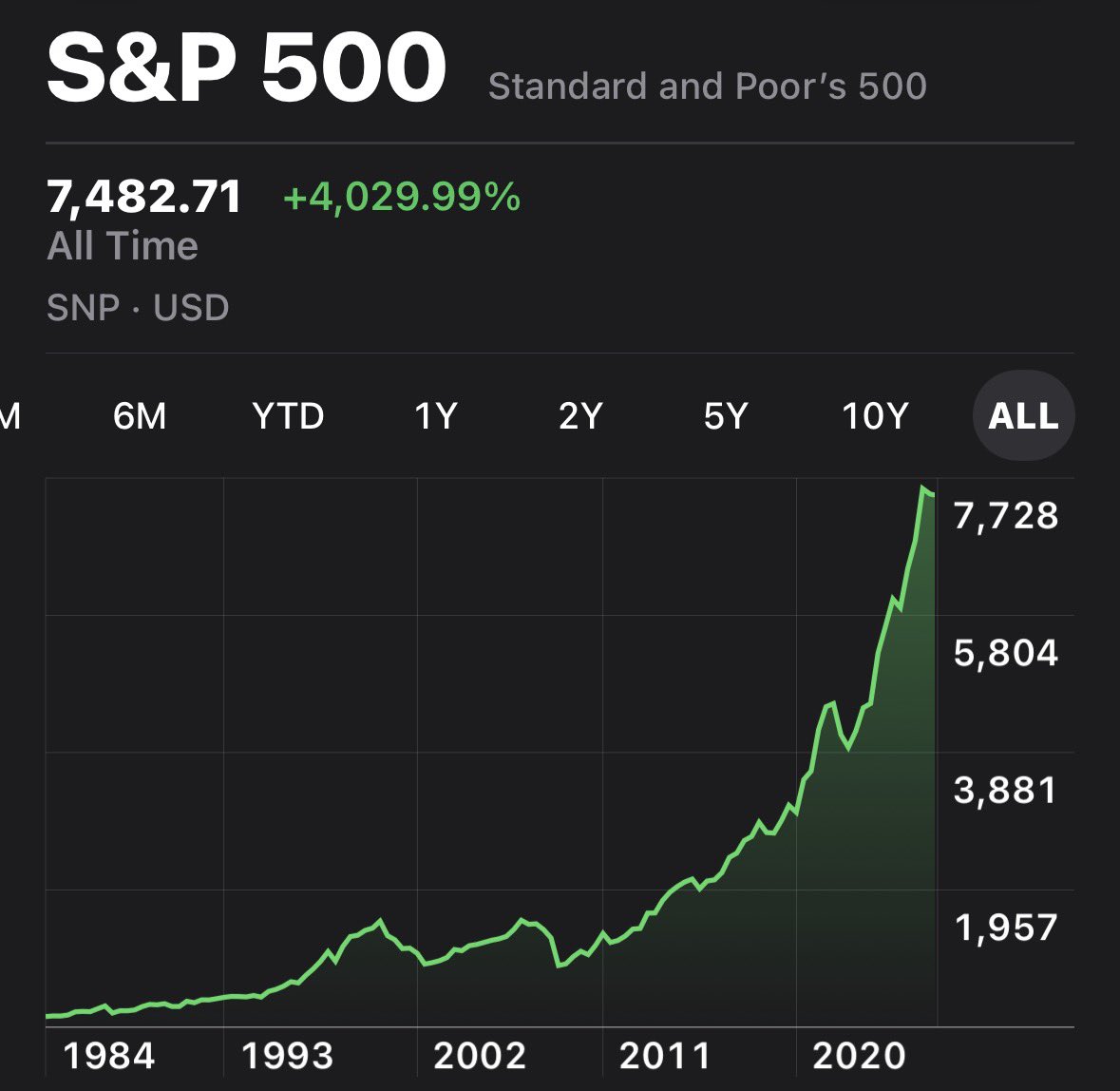 cmsinvests's tweet photo. How is the S&amp;P 500 sitting near all-time highs while the Magnificent 7 is trading at its cheapest valuation in over a decade?

The Magnificent 7 literally makes up around 33% of the entire index??? https://t.co/OyYCAsnrTU