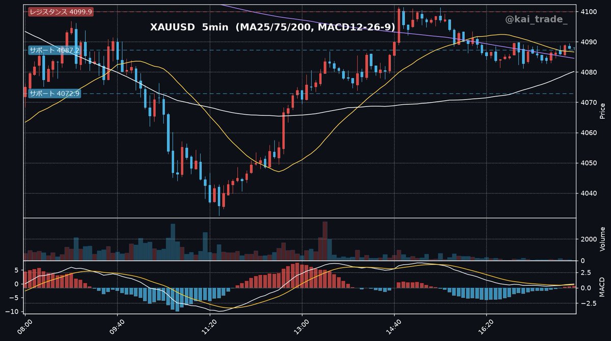 kai_trade_'s tweet photo. 📅7月9日｜ゴールド（XAUUSD）

▶本日のトレード分析
下降基調が継続しており、上値の重さが意識されやすい展開となりそうだ。米経済指標や地政学リスクによるドル動向に警戒が必要だろう。

━━━━━━━━━━━━━━
💡本日のポイント
━━━━━━━━━━━━━━
✅各時間足で下降基調が継続しており、戻り売りの圧力に注意が必要。
✅中東情勢の緊迫化によるリスクオフの動きと、それに伴うドル高の動向に注目。
✅今夜の米国経済指標やFOMC議事録の内容が、相場の方向感を左右する可能性がある。

━━━━━━━━━━━━━━
📊テクニカル分析
━━━━━━━━━━━━━━
・日足：下降基調（現在4088.1 / 直近高値4377.0・直近安値3962.5）
・4時間足：下降基調（現在4088.1 / 直近高値4215.5・直近安値4032.5）
・1時間足：下降基調（現在4088.1 / 直近高値4144.7・直近安値4032.5）
全体的に下降基調が継続しており、移動平均線（MA25=4086.6 / MA75=4080.2 / MA200=4084.5）は絡み合う形で推移している。現在値4088.1はMA各線に近い水準であり、MAを下抜けられればサポート4087.2、4072.9が意識される。上方向への反発があれば、レジスタンス4099.9、4130.1が上値を抑える可能性がある。MACDはマイナス圏で推移しており、弱気を示唆する。

━━━━━━━━━━━━━━
📰ファンダメンタルズ分析
━━━━━━━━━━━━━━
❶中東情勢の再緊迫化を受け、原油価格が上昇し、ドル高・円安が進行している状況だ。ドル円は一時162円台後半まで上昇し、約40年ぶりの高値圏を更新。163円台への上昇があれば、日本政府・日銀による円買い介入が発動されるかどうかに市場の注目が集まっている。このドル高はゴールドの上値を抑制する可能性もある一方、有事の金買いとして下支えとなる場面もあるため、双方の動きに注意が必要だ。

❷今週の重要指標（日本時間）
・7月9日(木) 03:00 米国6月FOMC議事録
・7月9日(木) 10:30 中国6月生産者物価指数（PPI）前回3.9% / 予想4.1%
・7月9日(木) 10:30 中国6月消費者物価指数（CPI）前回1.2% / 予想1.1%
・7月9日(木) 21:30 米国新規失業保険申請件数（06/28 - 07/04） 前回21.5万件 / 予想21.8万件
・7月9日(木) 23:00 米国6月中古住宅販売件数 前回417.0万件 / 予想420.0万件

❸今夜発表されるFOMC議事録や米国経済指標は、今後の金融政策の見通しに影響を与え、ドル相場を大きく動かす可能性がある。特に新規失業保険申請件数が予想から乖離した場合、市場の反応は大きくなるだろう。また、ドル円の動向では、政府・日銀による円買い介入への警戒感が引き続き高く、投機的な動きには注意が必要となる。来週には米国の消費者物価指数（CPI）の発表も控えており、インフレ動向が引き続き焦点となる。

💎——————————————————–💎
毎日ドル円(USDJPY)とゴールド(XAUUSD)の相場分析を発信しています💹プロフ記載の無調オプチャでは先出配信もやってるので参加しておいてね！『いいね＆フォロー』もお願いします🙏
💎——————————————————–💎

#XAUUSD #ゴールド #トレード分析 #FX