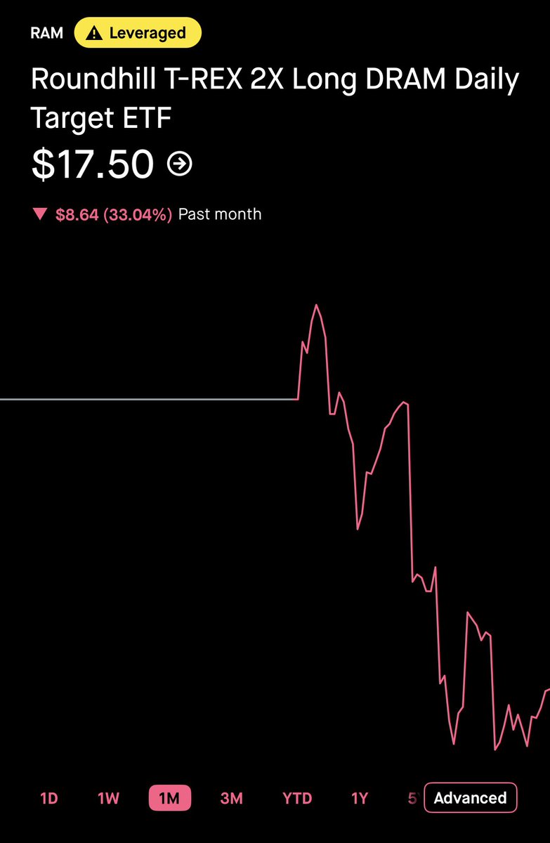 GrindeOptions's tweet photo. If you guys are loving the volatility already, you’ll love this… $RAM a 2x leveraged on $DRAM. Just launched a few weeks ago. 

$17.50 per share.

As the memory sector continues to take flight, $DRAM will only grow and that means that $RAM will have some violent moves higher as well. 

Be careful with this one as it is a leveraged ETF.

I tend to stay away from these kinds of stocks besides $TSLL but this one could be very promising.