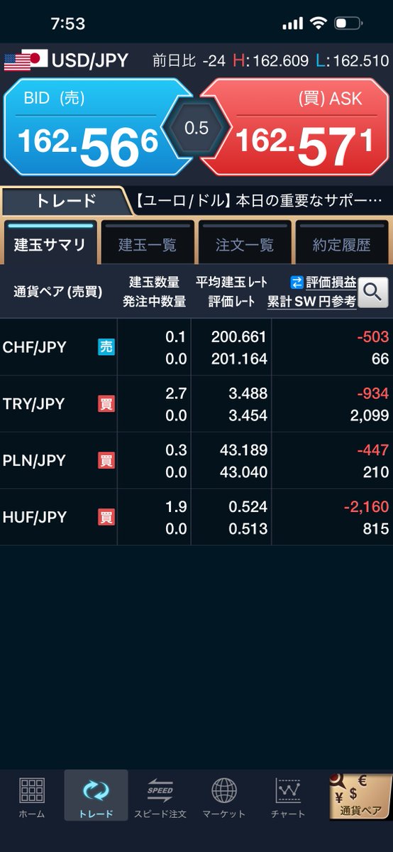 6_am_report's tweet photo. 損切りを実行しました。

１、現在の評価損益＆今日の決済損益

２、約定履歴

３、現在の保有銘柄

久しぶりの赤字の日になりました。
２ヶ月ぶりです(´-ω-`) https://t.co/jjGprPaW8r