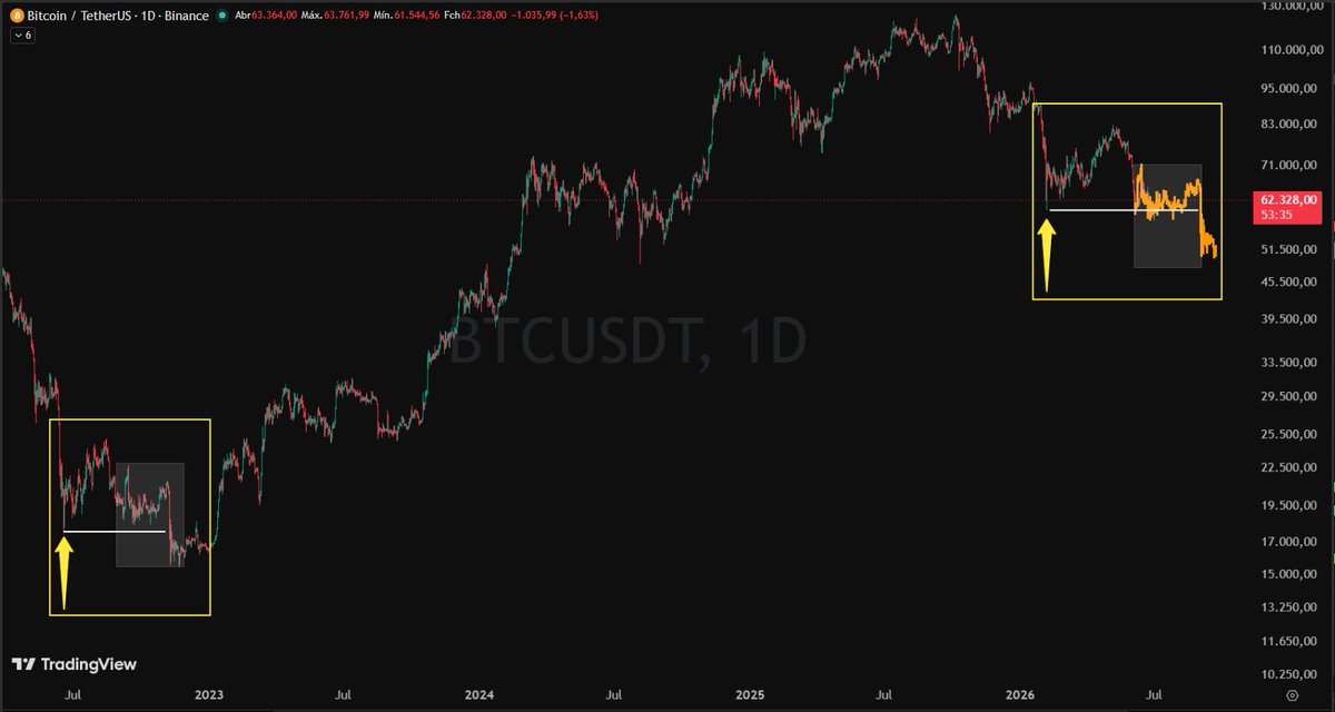 InvSmartOficial's tweet photo. Apenas comparando alguns fractais do bitcoin:native : https://t.co/CmWjjeLFbt
