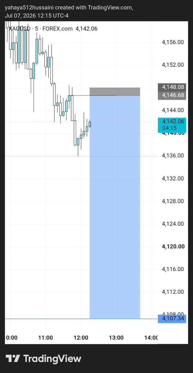 Financial_FX_'s tweet photo. After my sl hit then full tp https://t.co/MbLKdy3eMc