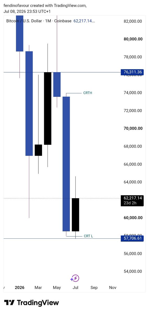 Fendinofavour's tweet photo. I know we are all bearish on BTCUSD,but with this monthly CRT forming.

if it complete forming then I suggest more buy massive buy's from next month on it.
My POI is set for now I wait. https://t.co/15iXRHUPbS
