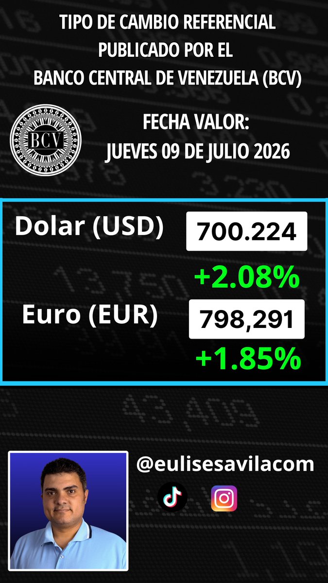 eulisesavilacom's tweet photo. Precio del Dólar Oficial en Venezuela publicado por el Banco Central de Venezuela (BCV) con Fecha Jueves 09 de Julio.

Recuerda seguirme en mis redes si aún no lo has hecho https://t.co/9X7FvNM5G4

 #bancocentraldevenezuela #venezuela #venezuela🇻🇪 #BCV https://t.co/f5DziB6OtF