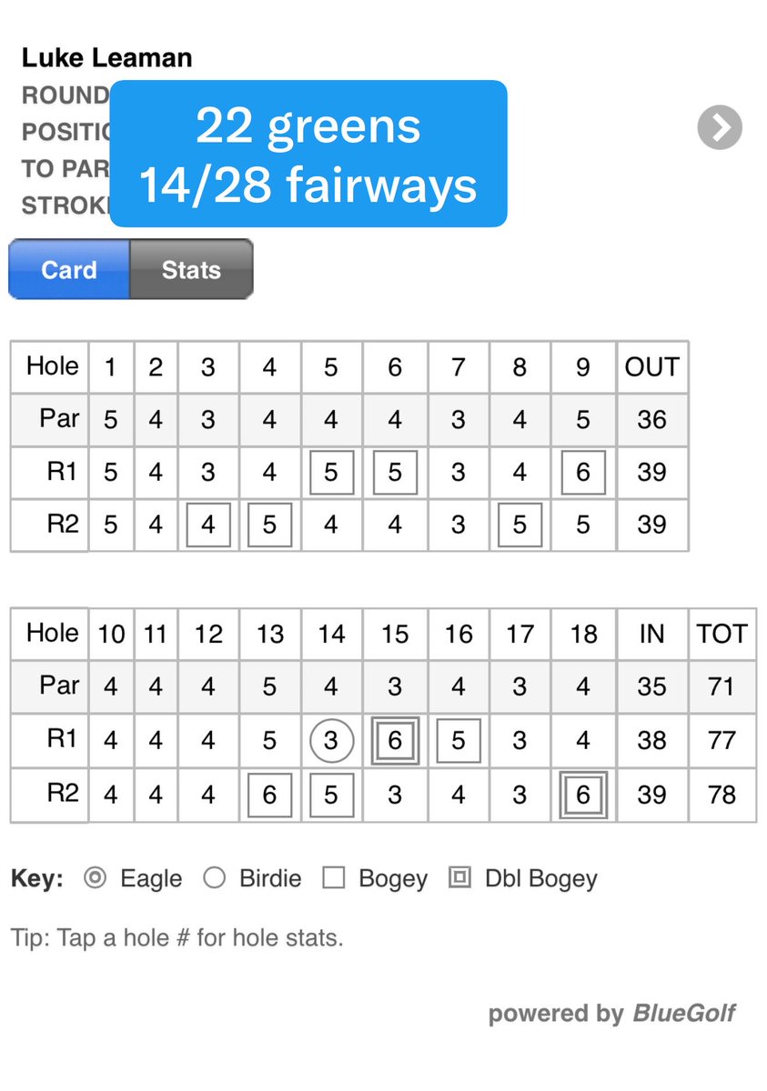 leaman_luke's tweet photo. Pretty weak 2 days at the Pfau course at Indiana University. Made 24 pars which is a positive. Just couldn’t get any birdie putts to fall disappointing. Made bad bogeys across the 2 days and wasn’t striking it well. Had fun and I keep learning about my game. 77-78 T20 #keepatit https://t.co/IltprVTHUP