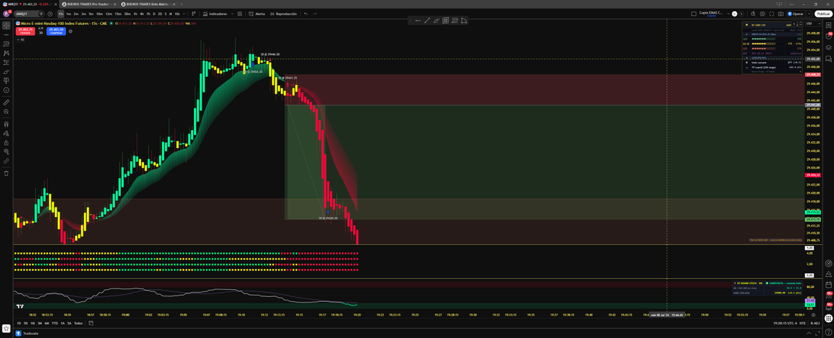 buenostrades's tweet photo. ASIA Y MI AVENTURA CON @TradingLucid CONTIONUA 😎

trate de jugar una continuación alcista y fui rápidamente detenido con un stop. 

luego recibí una señal bajista que venia de sobrecompra y con DOTS alineados, la tome y cerré un  1:4 rápido y fácil. 

Teniendo en cuenta el resultado de los dos primeros días daré por terminado este día de trading y mañana no voy a operar PRE - NY.

Estoy llevando mi primera cuenta al pago máximo, lo cual me dará Bankrol para escalar y llevar esta aventura de los futuros al punto que quiero.

RECUERDE QUE EL VIERNES TENEMOS UN LIVE PROGRAMADO DONDE ESPERO TENER LISTO EL V2 DEL INDICADOR PARA DAR ACCESO GRATIS A TODOS, ES UNA LOCURA QUE ESTE LIBERANDO TODO SIN PEDIR NADA A CAMBIO DIFERENTE A UN M4LDITO REPOST HAHAHA 🫠🫠🫠